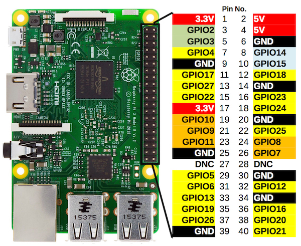 Raspberry Pi Model B Gpio Pin Layout V Rios Modelos